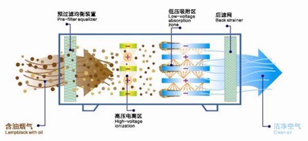 油煙凈化器原理